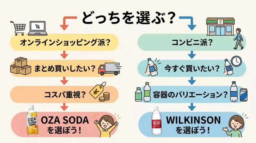 OZA SODAとウィルキンソンの選び方ガイド - 購入スタイル、重視するポイント別にどちらを選ぶべきかを示すフローチャート図